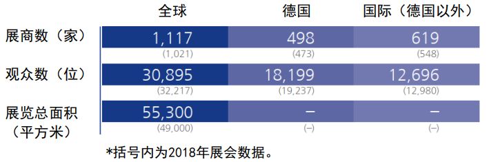 2020年德國紐倫堡嵌入式展覽會embedded world(m.hnhuay.cn)