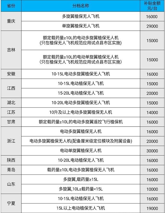 2020年植保無人機補貼政策 植保展會無人機多少錢(m.hnhuay.cn)
