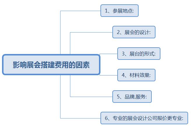 展會搭建費一般多少錢？(m.hnhuay.cn)