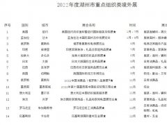 2022年湖州境外展會(huì)補(bǔ)貼政策（湖州參展補(bǔ)貼怎么申請(qǐng)）