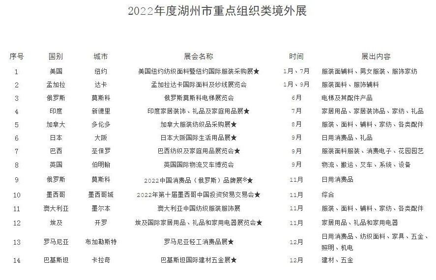2022年湖州境外展會補貼政策（湖州參展補貼怎么申請）(m.hnhuay.cn)