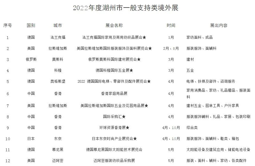 2022年湖州境外展會補貼政策（湖州參展補貼怎么申請）(m.hnhuay.cn)