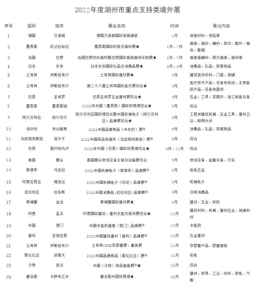 2022年湖州境外展會補貼政策（湖州參展補貼怎么申請）(m.hnhuay.cn)